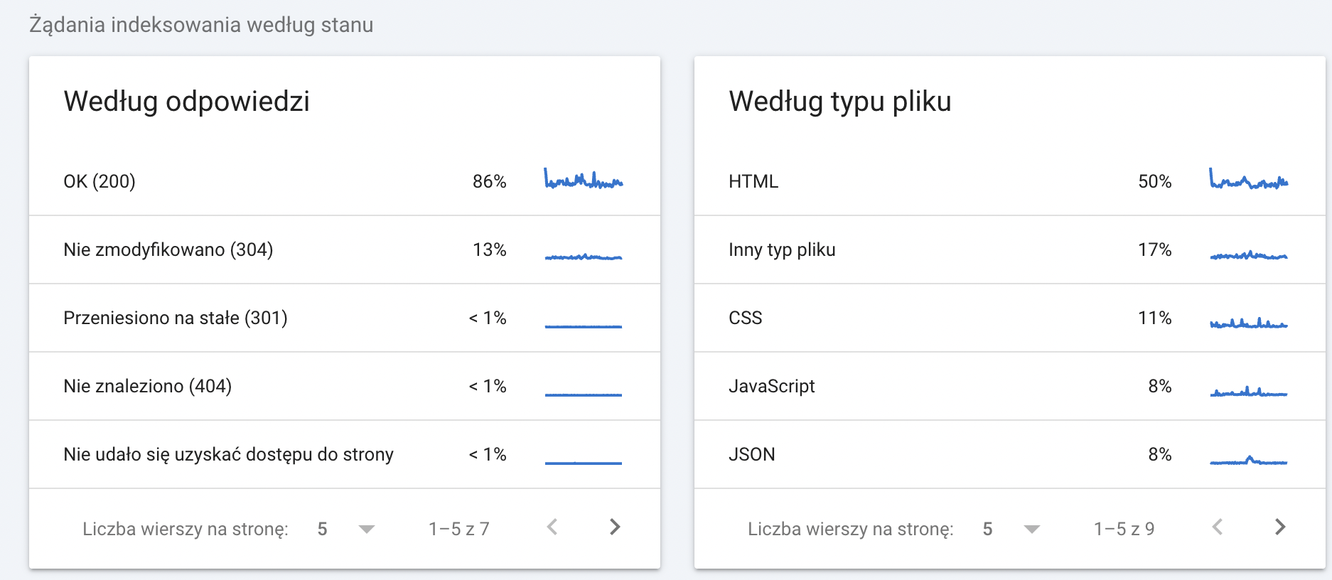 Błędy w serwisie od strony serwera - GSC -> Ustawienia -> Statystyki indeksowania