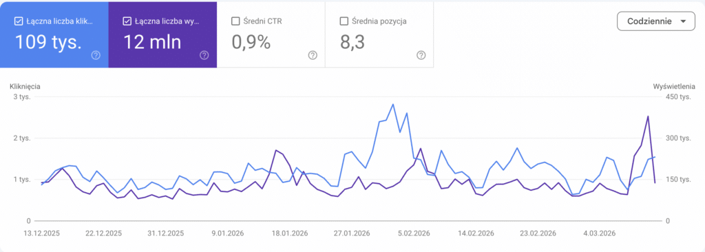 Google Search Console - raport skuteczności