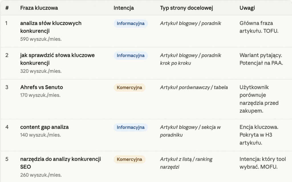 Analiza słów kluczowych pod kątem intencji