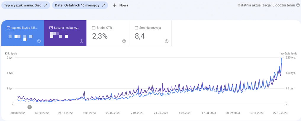 Ruch organiczny dowieziony ale KPI trzeba zweryfikować bo sprzedaż nie musi iść w parze ze wzrostem ruchu.