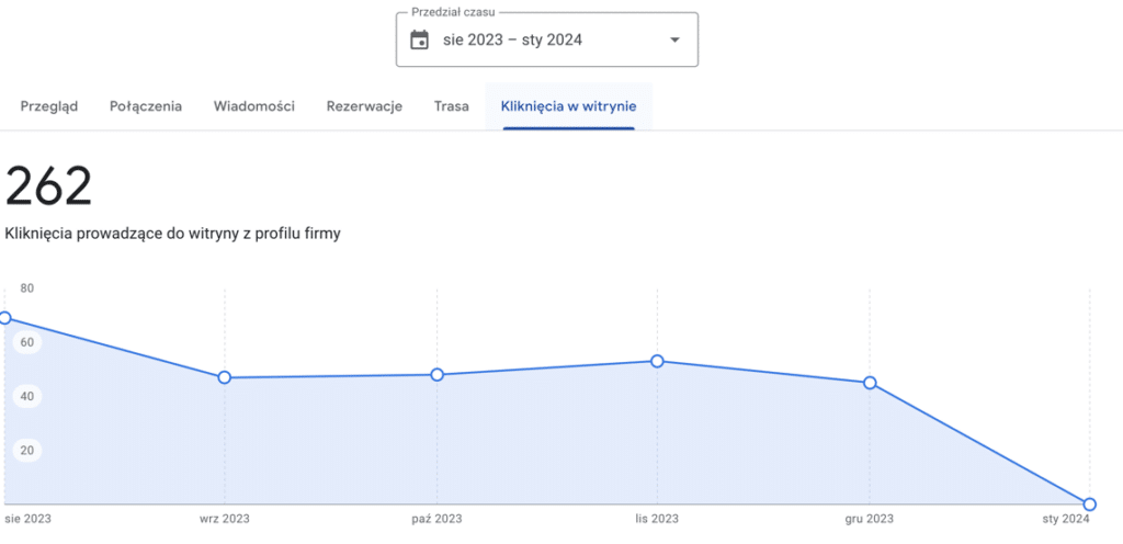 Liczba przejść z mapek do witryny klienta.