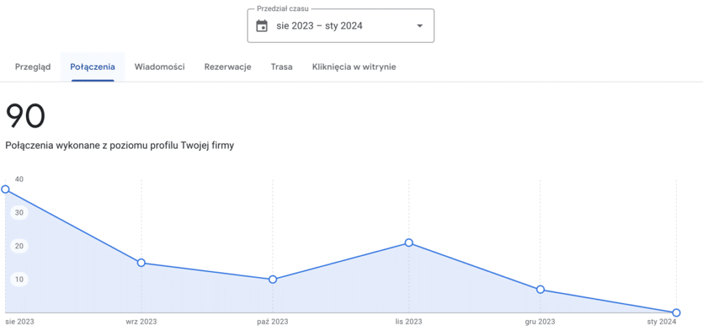 Liczba kliknięć w telefon na mapkach Google - widać nieregularność w kliknięciach.