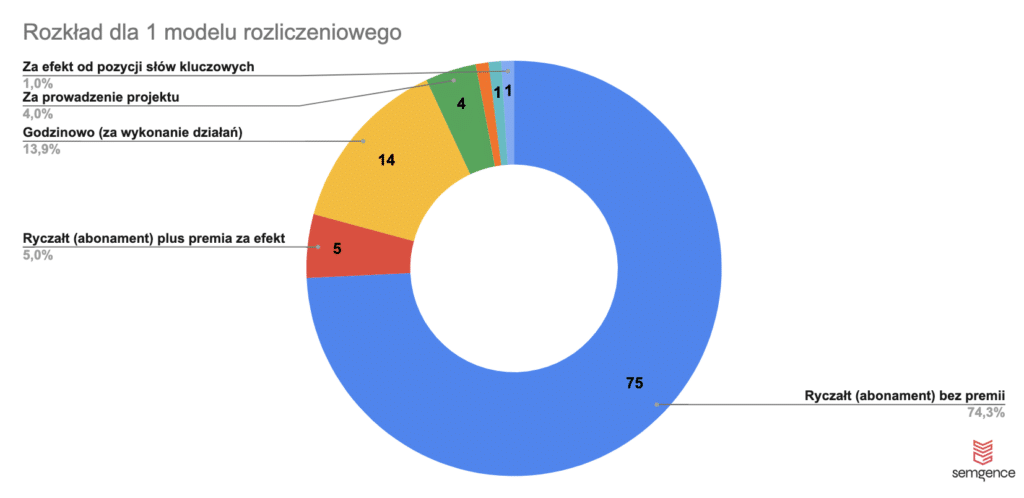 modele rozliczeń w pozycjonowaniu stron - rozkład dla 1 modelu rozliczeniowego