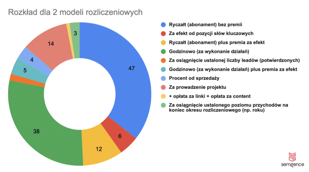 modele rozliczeń w pozycjonowaniu stron - rozkład dla 2 modeli rozliczeniowych