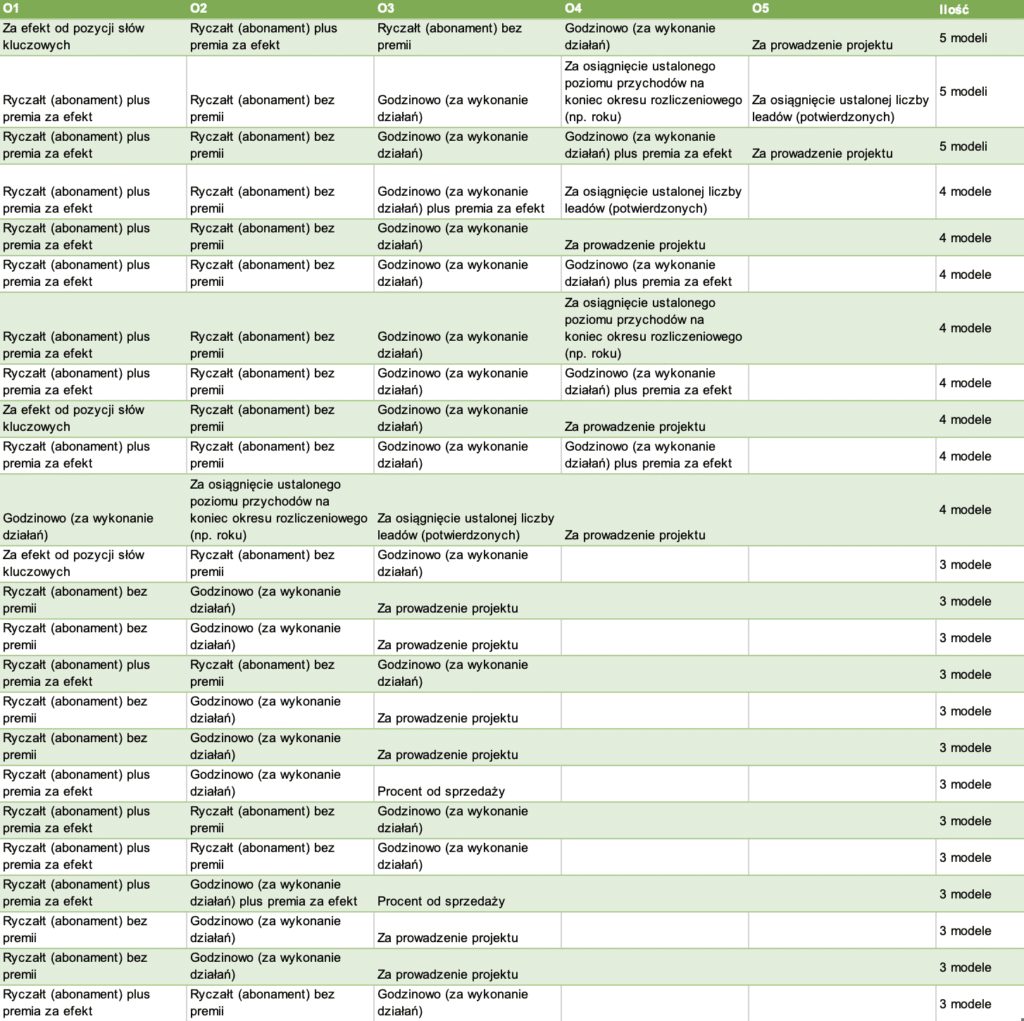 modele rozliczeń w seo - statystyka dla firm, które zaznaczyły w ankiecie 3-4-5 modeli