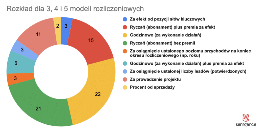 modele rozliczeń w seo - rozkład kołowy dla firm, które zaznaczyły w ankiecie 3-4-5 modeli