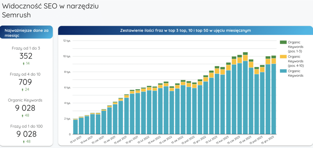 raport seo w looker studio z wykorzystaniem danych z Semrush