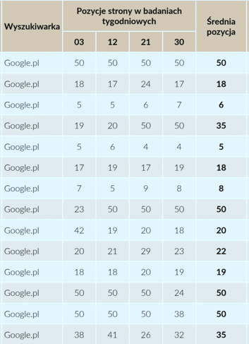 raport z pozycjonowania ze średnimi pozycjami pokazywanymi co tydzień a nie codziennie