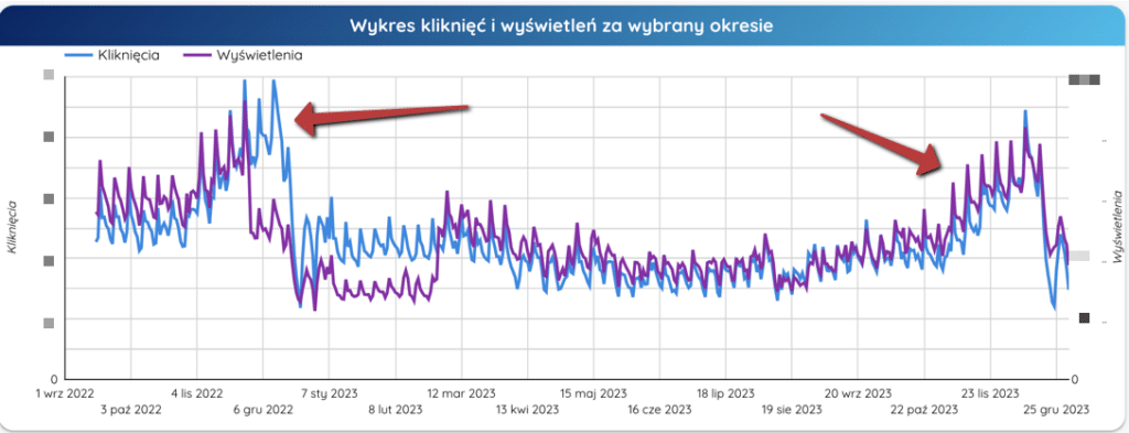 sezonowość serwisu typu święta wykazane jako raport seo