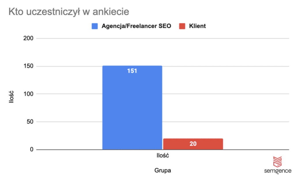 Raporty SEO - wykres przedstawiający liczbę respondentów