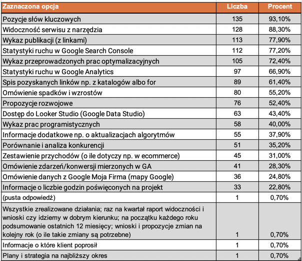 Co raportują firmy SEO do klienta - najczęściej wybierane tematy