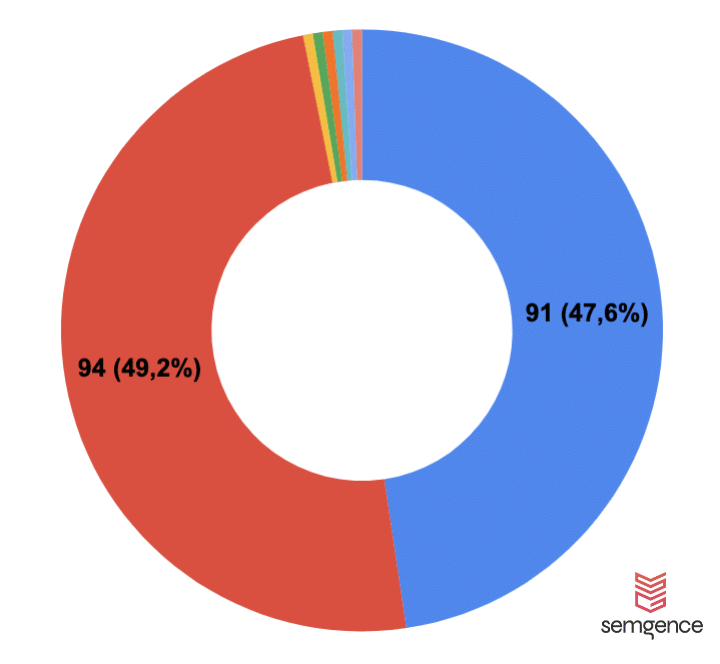 modele rozliczeń w pozycjonowaniu stron - rozkład odpowiedzi na pytanie czy jesteś agencją czy freelancerem