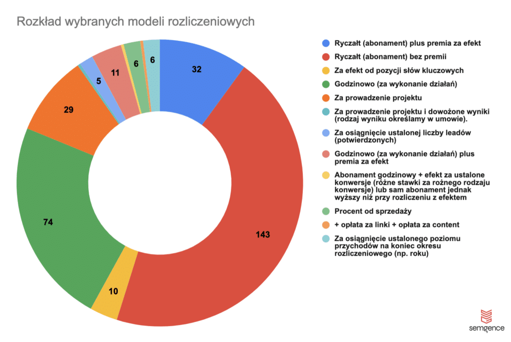 modele rozliczeń w pozycjonowaniu stron - rozkład odpowiedzi dotyczący rodzajów modeli stosowanych w firmie SEO