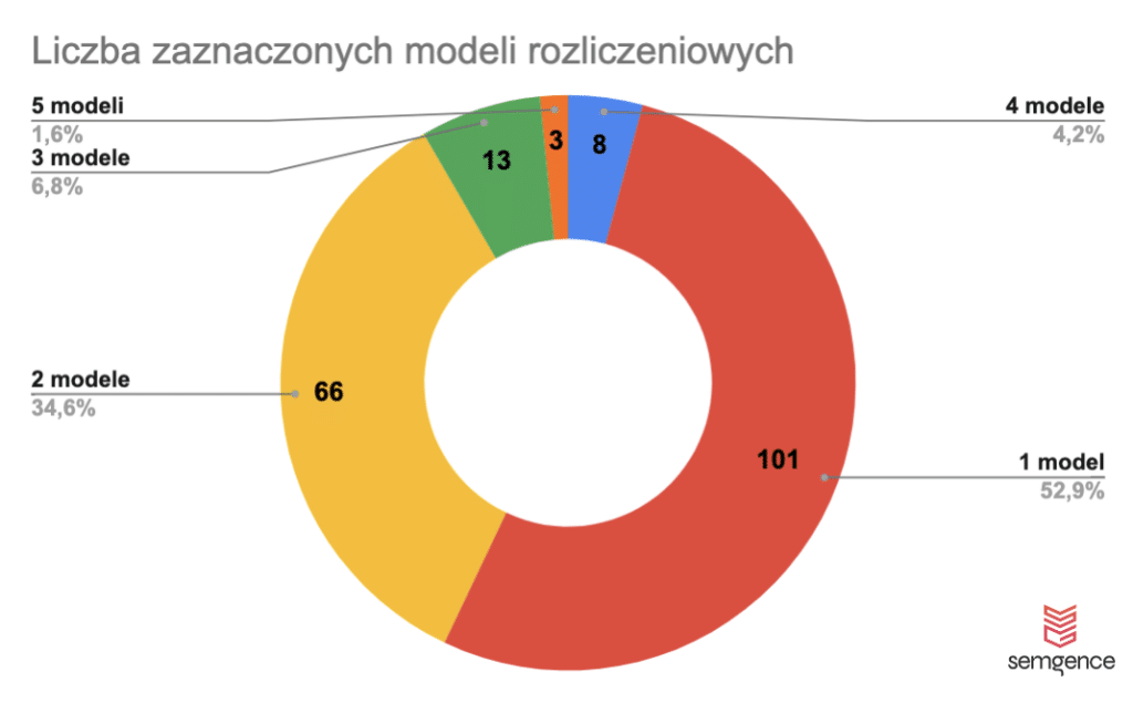 modele rozliczeń w pozycjonowaniu stron - liczba modeli być może stosowanych w agencji seo lub u freelancera