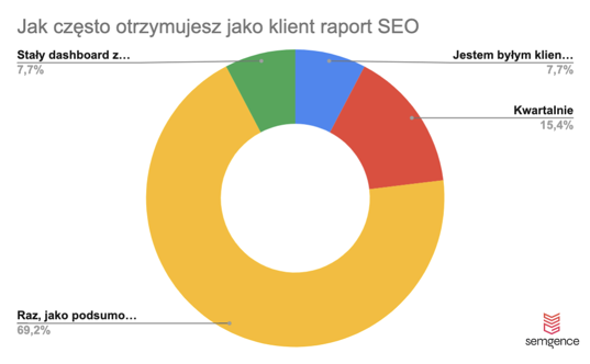 Jak często klient otrzymuje raport SEO?