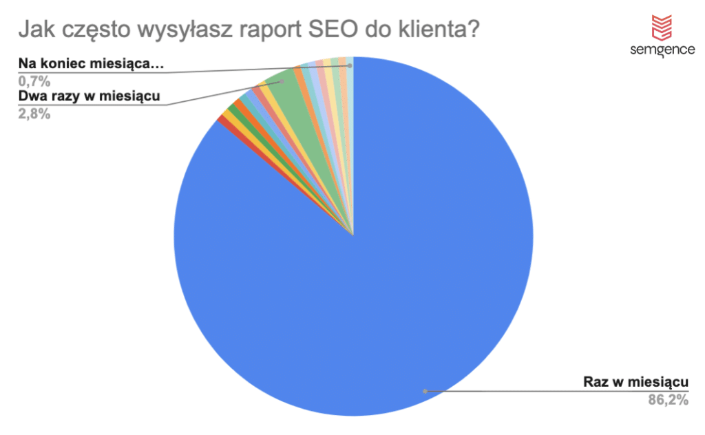 jak często wysyłasz raport SEO do klienta?