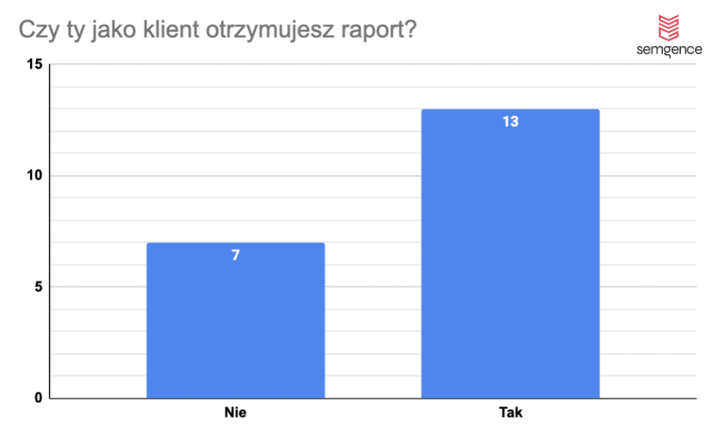 Czy jako klient otrzymujesz raporty z pozycjonowania?