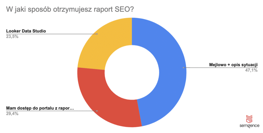 W jaki sposób klient otrzymuje raport SEO?