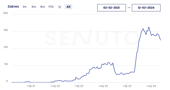 wykres widoczności sklepu internetowego opartego o silnik WordPress wraz z blogiem.
