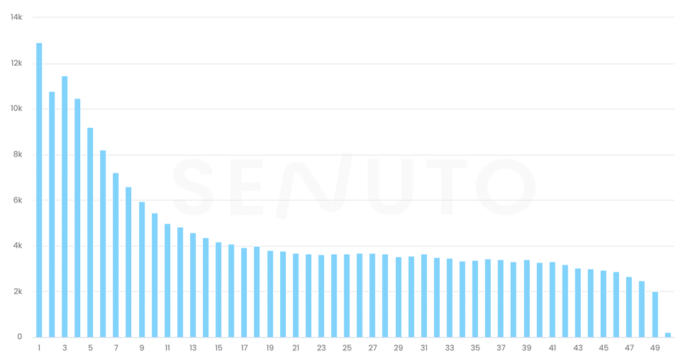 pozycjonowanie long tail - wykres widoczności z senuto