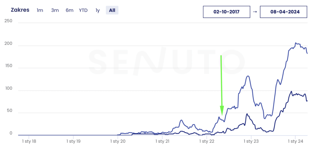 case study 1 - pozycjonowanie kancelarii