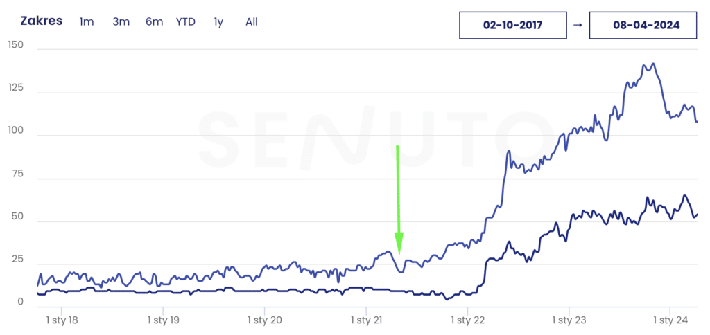 case study 2 - pozycjonowanie pralni