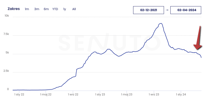 spadek widoczności po aktualizacji algorytmu Google w marcu 2023