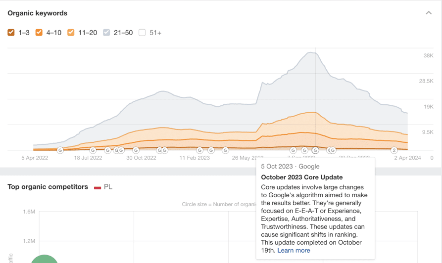 spadek widoczności po aktualizacjach algorytmu Google w październiku 2023 oraz marcu 2024