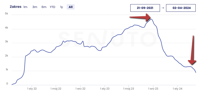 spadek od sierpnia 2023 ale aktualizacja w marcu 2024 dorżnęła serwis