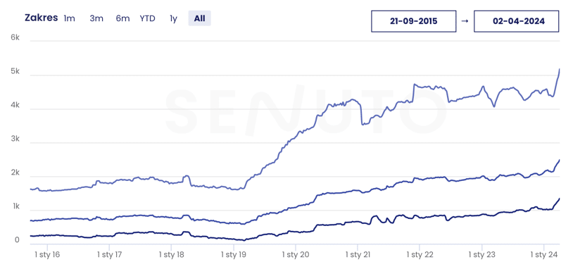 projekt którego widoczność rośnie po aktualizacji Google z marca 2024