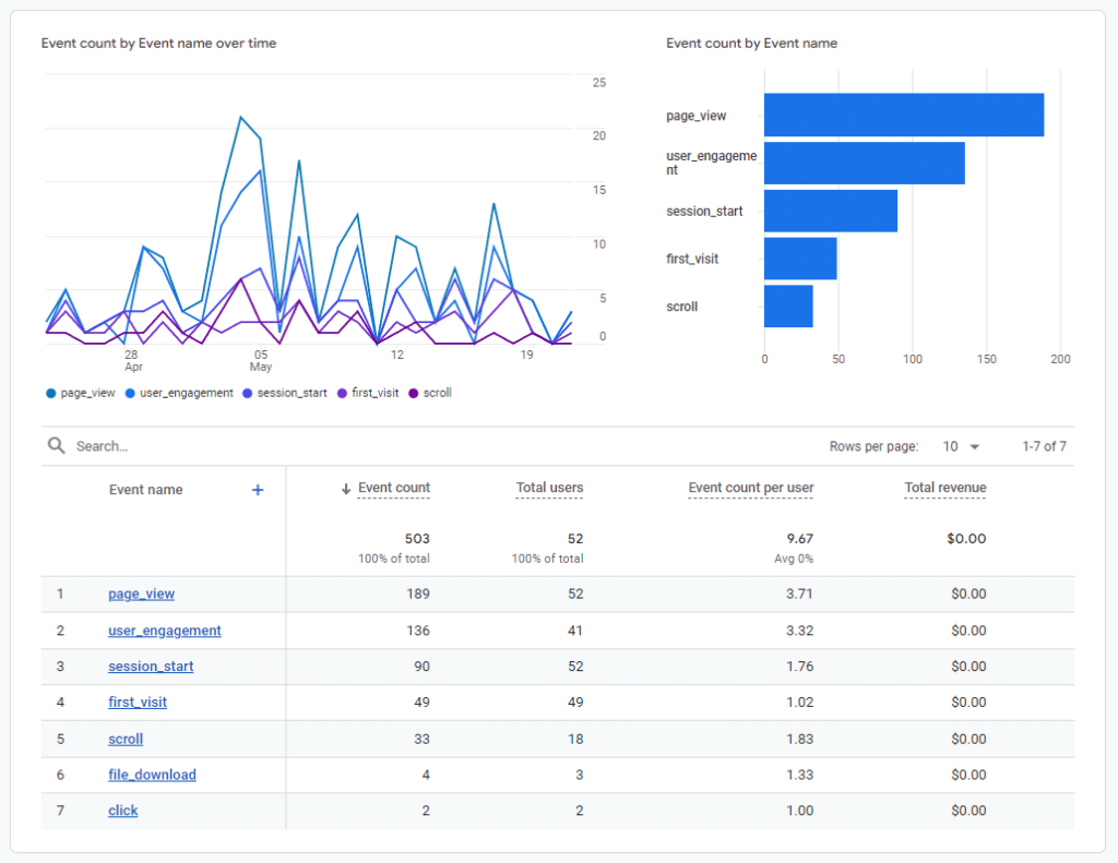 Detale na temat konkretnych wydarzeń w witrynie w GA4.