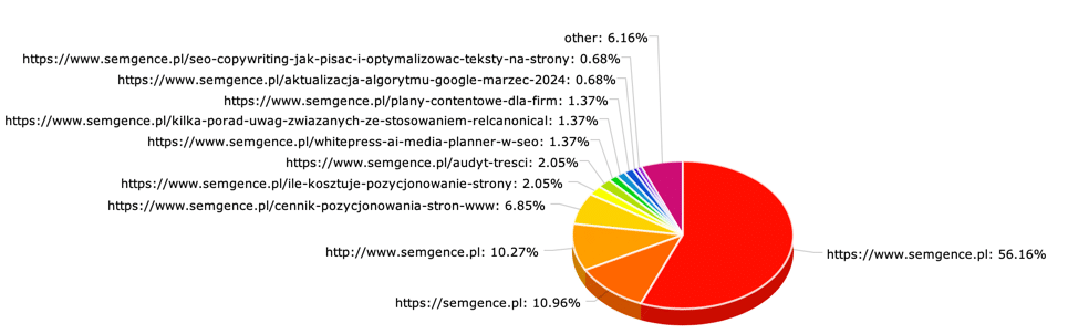 Rozkład linków w podziale na strony docelowe czyli jak mocno linkujemy