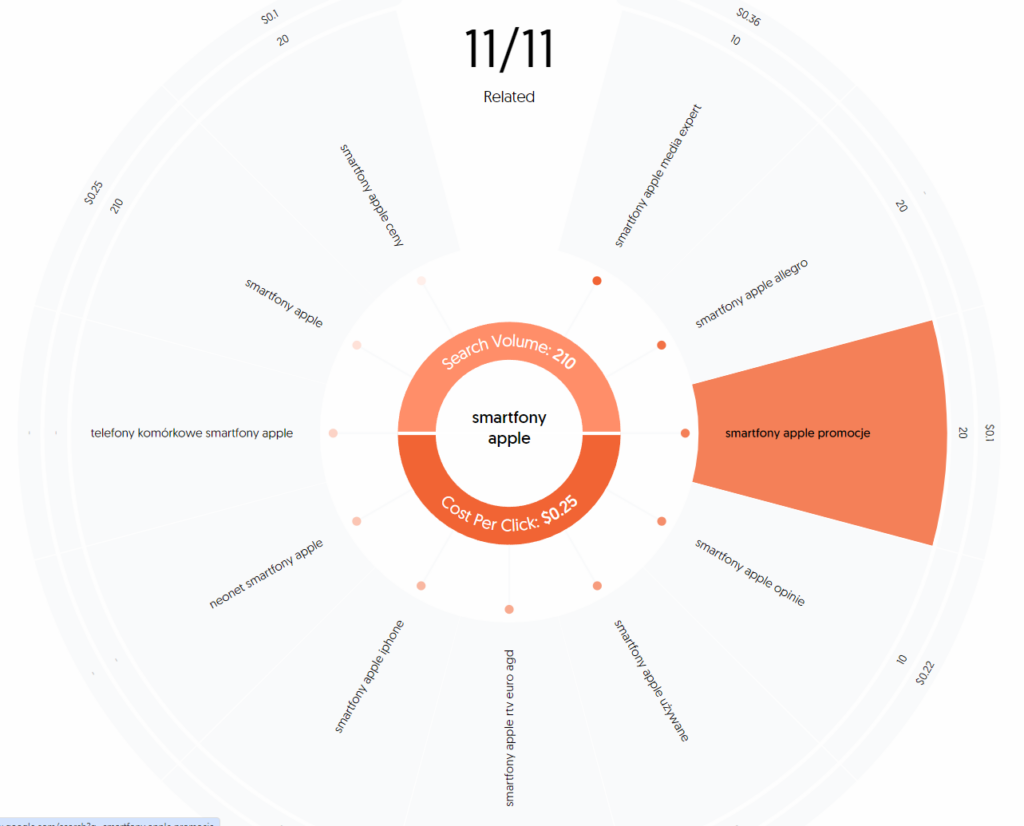 Podobne wyszukiwania w Ubersuggest.