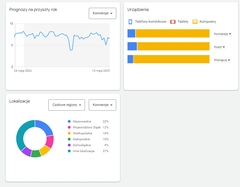 raport prognozy w google ads