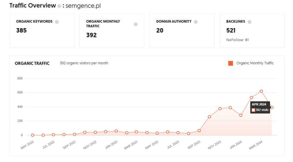 Statystyki SEO dla Semgence.