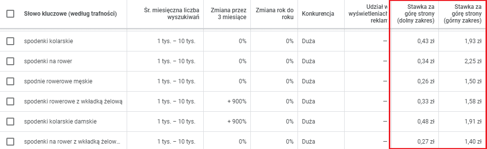 stawki w panelu słów kluczowych w google ads