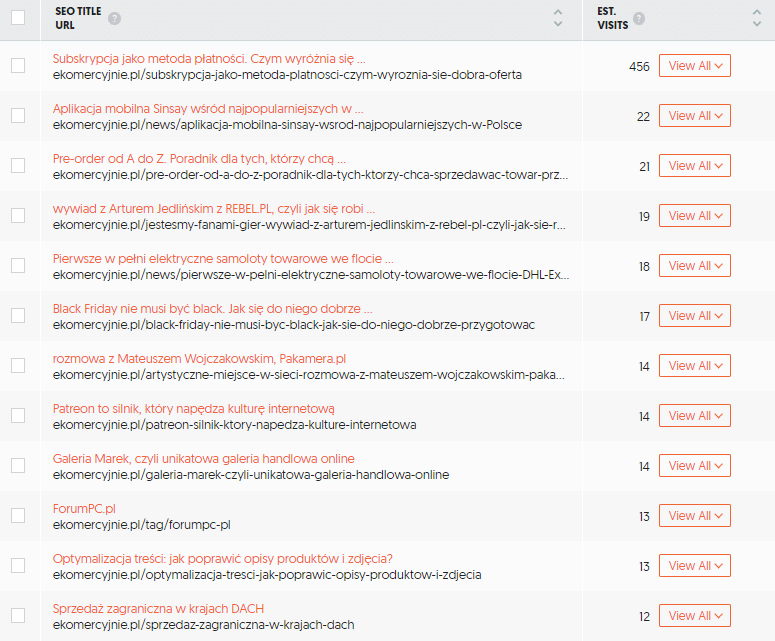 Analiza najczęściej odwiedzanych podstron konkurencji.