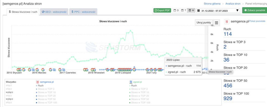 semstorm i ruch na stronie internetowej