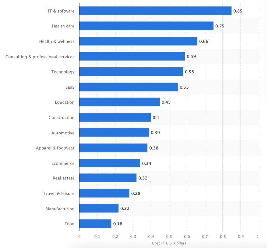 koszt reklam na Facebooku z uwzględnieniem branży