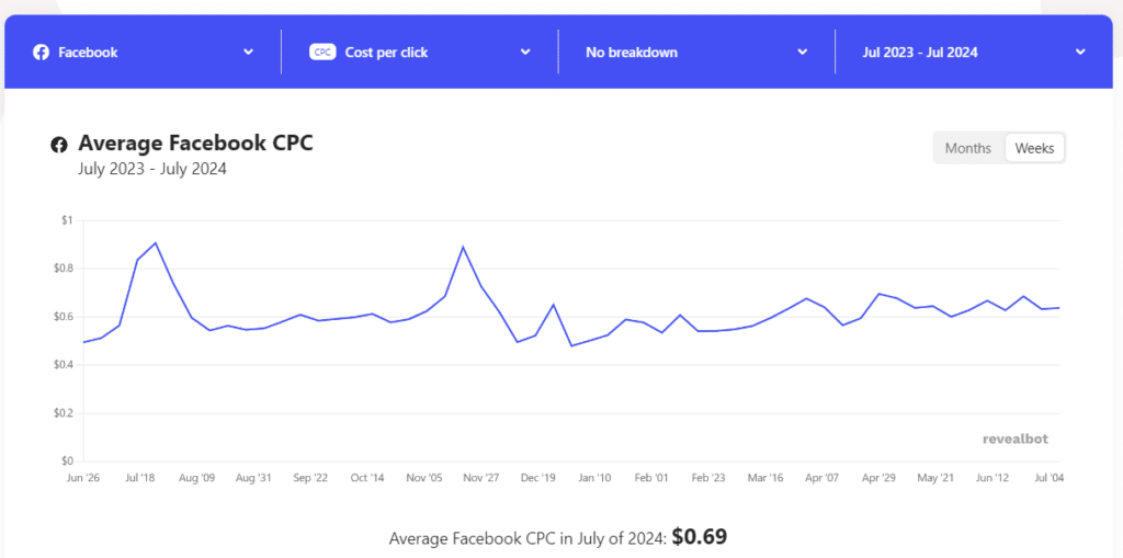 koszt reklamy na Facebooku (CPC) wg Revealbot