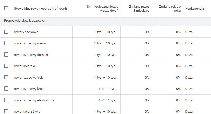 propozycje słów kluczowych w planerze Google