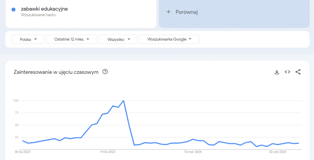 sezonowość google trends