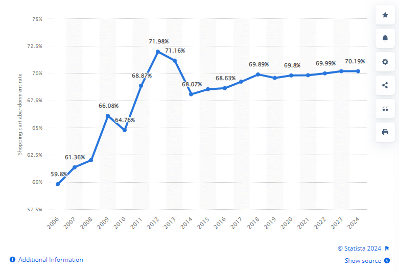 Badania Statista na temat porzuconych koszyków.
