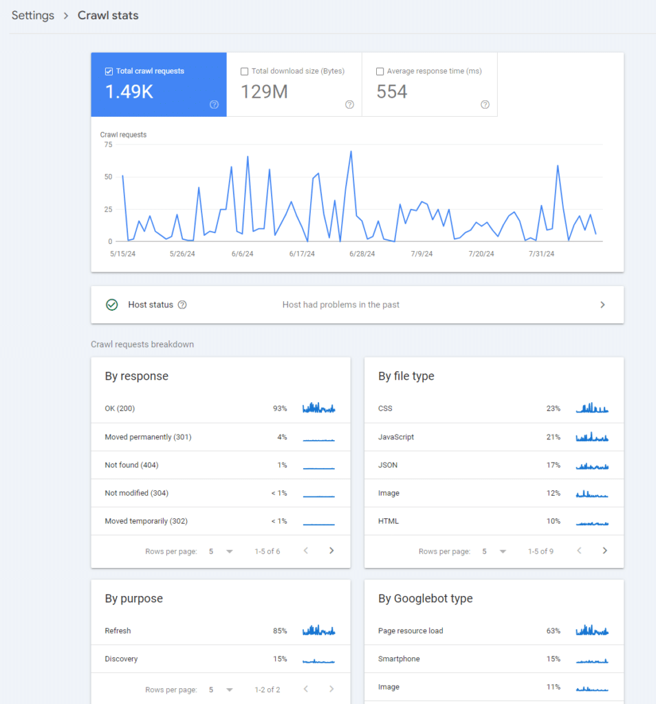 Statystyki crawlowania w GSC.