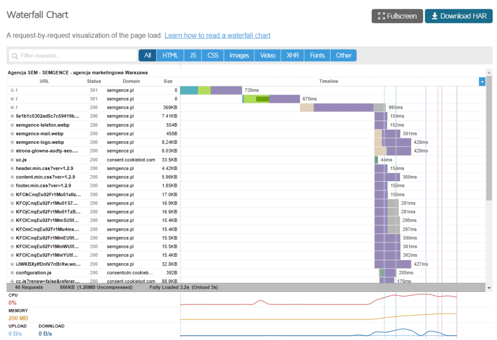 Waterfall Chart dla Semgence.