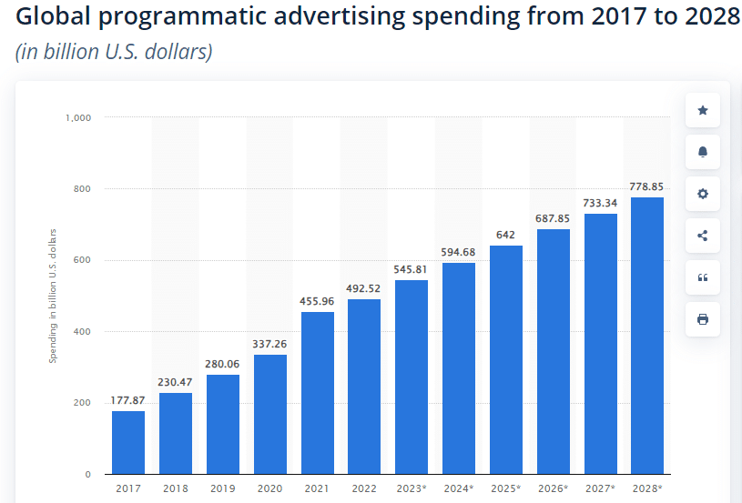 wydatki na programmatic