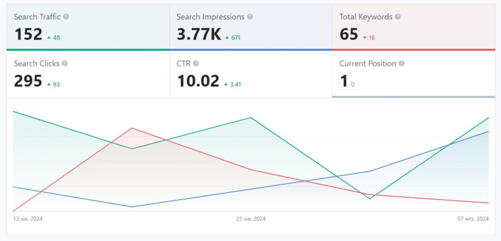 Analiza popularnego wpisu w naszej witrynie.