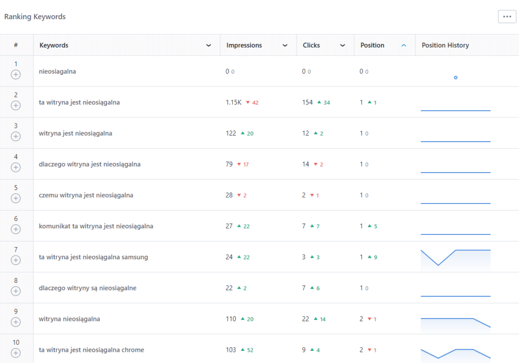Weryfikacja słów kluczowych, które rankują najwyżej. 