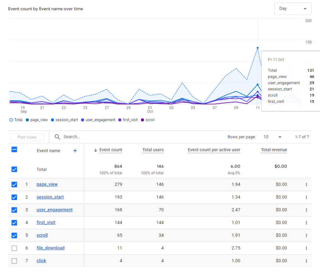 Analiza działań użytkowników w GA4.