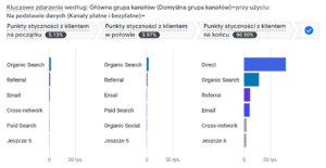 Co w Google Analytics 4 można znaleźć dla SEO